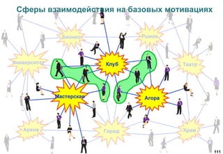 111
Сферы взаимодействия на базовых мотивациях
 
