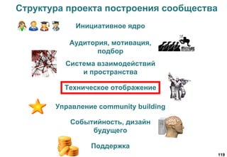 119
Структура проекта построения сообщества
Инициативное ядро
Аудитория, мотивация,
подбор
Техническое отображение
Поддержка
Управление community building
Событийность, дизайн
будущего
Система взаимодействий
и пространства
 