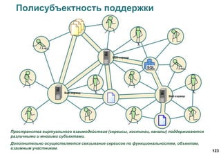 123
Полисубъектность поддержки
Пространства виртуального взаимодействия (сервисы, хостинги, каналы) поддерживаются
различными и многими субъектами.
Дополнительно осуществляется связывание сервисов по функциональностям, объектам,
взаимным участникам.
 