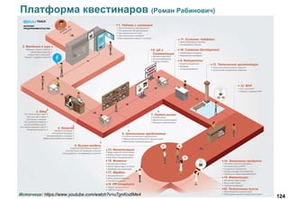 124
Платформа квестинаров (Роман Рабинович)
Источник: https://www.youtube.com/watch?v=u7gnKodlMe4
 