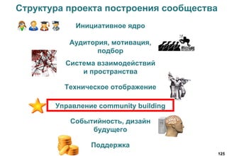 125
Структура проекта построения сообщества
Инициативное ядро
Аудитория, мотивация,
подбор
Техническое отображение
Поддержка
Управление community building
Событийность, дизайн
будущего
Система взаимодействий
и пространства
 