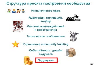 128
Структура проекта построения сообщества
Инициативное ядро
Аудитория, мотивация,
подбор
Техническое отображение
Поддержка
Управление community building
Событийность, дизайн
будущего
Система взаимодействий
и пространства
 