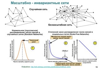 Подробнее: http://wiki.witology.com/index.php/Безмасштабные_сети 13
Масштабно - инвариантные сети
Случайная сеть
Безмасштабная сеть
 