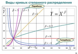 15
Виды кривых степенного распределения
Парабола
Гипербола
 