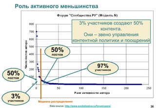 36Data source: http://www.soobshestva.ru/forum/users/
50%
постов
50%
постов
Роль активного меньшинства
3%
участников Медиана распределения
3% участников создают 50%
контента.
Они – звено управления
контентной политики и поощрений
97%
участников
 