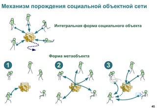 45
Механизм порождения социальной объектной сети
Интегральная форма социального объекта
Форма метаобъекта
 
