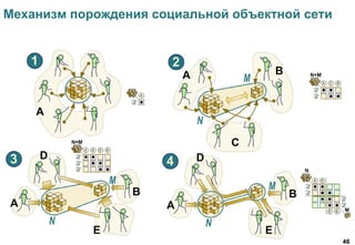 46
Механизм порождения социальной объектной сети
 