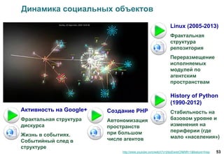 Активность на Google+
Фрактальная структура
дискурса
Жизнь в событиях.
Событийный след в
структуре
53
Динамика социальных объектов
http://www.youtube.com/watch?v=jhbzEwxbCfI&NR=1&feature=fvwp
Создание PHP
Автономизация
пространств
при большом
числе агентов
Linux (2005-2013)
Фрактальная
структура
репозитория
Переразмещение
исполняемых
модулей по
агентским
пространствам
History of Python
(1990-2012)
Стабильность на
базовом уровне и
изменения на
периферии (где
мало «населения»)
 