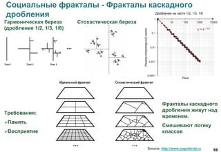 68
Фракталы каскадного
дробления живут над
временем.
Смешивают логику
классов
Социальные фракталы - Фракталы каскадного
дробления
Гармоническая береза
(дробление 1/2, 1/3, 1/6)
Стохастическая береза
Требования:
Память
Восприятие
Source: http://www.cognitivist.ru
 