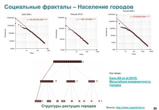 69
Социальные фракталы – Население городов
Структуры растущих городов Source: http://www.cognitivist.ru
См также:
Евин ИА et al (2016)
Масштабная инвариантность
городов
 