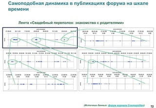 72
Самоподобная динамика в публикациях форума на шкале
времени
Лента «Свадебный переполох: знакомство с родителями»
(Источник данных: форум журнала Cosmopolitan)
 