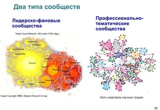 77
Два типа сообществ
Лидерско-фановые
сообщества
Профессионально-
тематические
сообщества
Сеть соавторов научных трудов
 