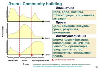 93
Этапы Community building
Идея, ядро, мотивы,
стейкхолдеры, социальная
ситуация
Цель, команда, ресурсы,
сроки, результат,
технология
форма идентификации,
социальное назначение,
ценность, организация,
представительство,
контрагенты, соглашения,
власть
Инициатива
Проект
Институциализация
Критические переходыХ
По мотивам идей, высказанных Ивлевым А. в публикации «Консультирование сетей»::
http://www.odn2.ru/index.php/biblioteka/54-seti/355-konsultirovanie-setej
 