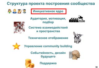 94
Структура проекта построения сообщества
Инициативное ядро
Аудитория, мотивация,
подбор
Техническое отображение
Поддержка
Управление community building
Событийность, дизайн
будущего
Система взаимодействий
и пространства
 