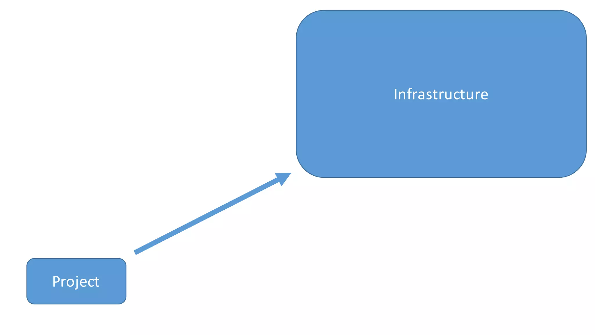 Project
Infrastructure
 