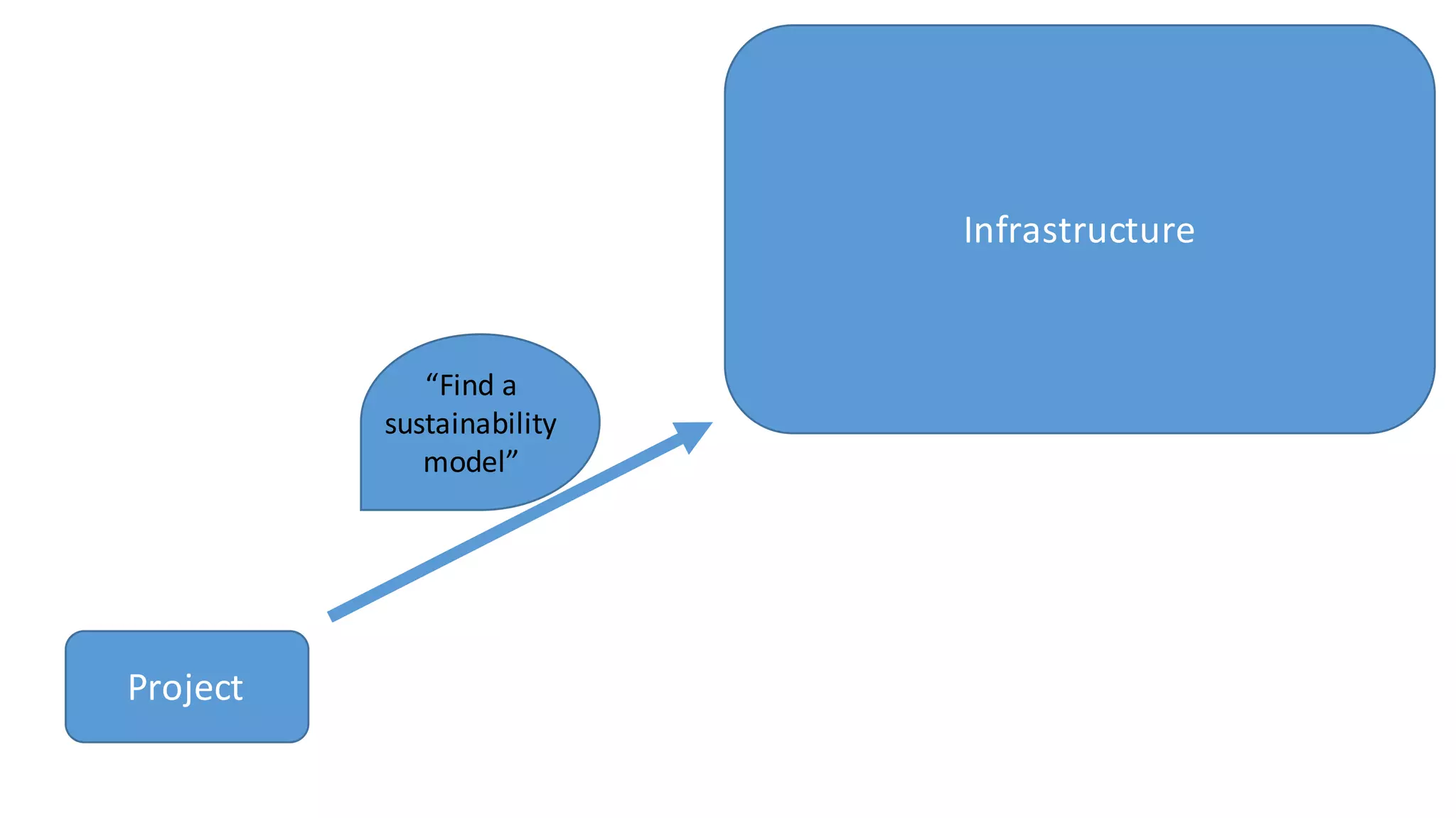 Project
Infrastructure
“Find	
  a	
  
sustainability	
  
model”
 
