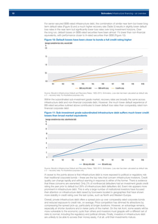 Schroders Infrastructure financing – an overview10
For senior secured BBB-rated infrastructure debt, the combination of similar near term but lower long
term default rates (Figure 9) and a much higher recovery rate (Table 5) results in slightly lower default
loss rates in the near term but significantly lower loss rates over long investment horizons. Over
the long run, default losses on BBB-rated securities have been almost 1% lower than non-financial
equivalents, with performance closer to A-rated securities than BBB (Figure 10):
Figure 10: Default losses have been closer to bonds a full credit rating higher
Source: Moody’s Infrastructure Default and Recovery Rates, 1983-2015, Schroders. Loss rate has been calculated as default rate
x (1 – recovery rate). For illustrative purposes only.
Within the subordinated sub-investment grade market, recovery rates are broadly the same across
infrastructure debt and non-financial corporate debt. However, the much lower default experience of
BB-rated securities outlined above contributes to lower default loss rates than comparably rated non-
financial corporate debt:
Figure 11: Sub-investment grade subordinated infrastructure debt suffers much lower credit
losses than broad market equivalents
Source: Moody’s Infrastructure Default and Recovery Rates, 1983-2015, Schroders. Loss rate has been calculated as default rate
x (1 – recovery rate). For illustrative purposes only.
A caveat to the points above is that infrastructure debt is more exposed to political or regulatory risk
than traditional corporate bonds – these are the top risks that concern infrastructure investors. Credit
quality can change rapidly and without warning in response to either of the former. There is evidence
that these concerns are warranted. Only 2% of nonfinancial defaulters had an investment grade credit
rating the year prior to default but 28% of infrastructure debt defaulters did. Event risk appears more
prominent in infrastructure debt. This is why a large number of institutional investors have focused
their attention on infrastructure debt raised by borrowers located in geographies that have shown
more stability in credit rating over the last cycles, such as North and Western Europe.
Overall, private infrastructure debt offers a spread pick-up over comparably rated corporate bonds
and reduced exposure to credit risk, on average. Price competition has dimmed its attractions by
compressing the spread pick-up, particularly at longer durations. However, an advantage remains,
especially at shorter durations and in riskier parts of the market. On the risk front, some assets will be
more vulnerable to the economic cycle than others and investors must grapple with a different set of
risks to normal, including the regulatory and political climate. Finally, investors in infrastructure debt
are unlikely to be able to access their money easily, if at all, until their investments mature.
0.0
0.5
1.0
1.5
2.0
Yr10Yr9Yr8Yr7Yr6Yr5Yr4Yr3Yr2Yr1
BBBcorpinfradebt
%
BBBnonfincorp Anonfincorp
Averagecumulativelossrates,secureddebt
0
2
4
6
8
10
12
14
Yr10Yr9Yr8Yr7Yr6Yr5Yr4Yr3Yr2Yr1
BBcorpinfradebt
%
BBnonfincorp
Averagecumulativelossrates,subordinateddebt
 