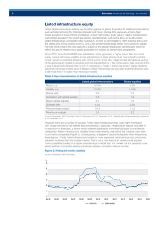 Schroders Infrastructure financing – an overview3
Listed infrastructure equity
Listed infrastructure equity indices can be either regional or global. In addition to traditional corporations
such as National Grid (UK), Enbridge (Canada) and Crown Capital (US), some also include Real
Estate Investment Trusts (REITs) and Master Limited Partnerships (high-yielding publicly-traded limited
partnerships popular in the oil and gas sector). Global indices, such as the Dow Jones Brookfield
Global Infrastructure Composite Index (‘DJBGICI’), tend to be dominated by North America (65%) and
the utilities and energy sectors (c.85%). Only a few predominantly large assets have access to capital
markets which means this only captures a subset of the global infrastructure universe and does not
reflect the split of infrastructure assets accessible to investors by sectors and geographies.
Since 2002, when the DJBGICI was established, it has generated a higher return than the broad
equity market with lower volatility. In risk-adjusted terms listed infrastructure has outperformed the
broad market considerably (Sharpe ratio of 0.9 vs 0.5). It has also outperformed all individual sectors
of the global equity market in absolute and risk-adjusted terms – the utilities sector has returned 8.8%
a year and earned a Sharpe ratio of 0.6, in comparison. Finally, it trades on a much higher dividend
yield than the broad market (even if Master Limited Partnerships are excluded then the dividend yield
is still more than 1% higher than the broad market).
Table 2: Key characteristics of listed infrastructure equities
Listed global infrastructure Global equities
Return p.a. 12.3% 8.5%
Volatility p.a. 12.8% 14.9%
Sharpe ratio 0.9 0.5
Correlation with global equities 0.8 n/a
Beta to global equities 0.7 n/a
Dividend yield 4.2% 2.5%
Price/earnings multiple 34.3 21.9
Price/book multiple 2.5 2.2
Source: Datastream, S&P, Schroders. Data 31 December 2002-31 December 2016. Dividend yield and price/earnings multiple as
at 31 December 2016
However there are a number of caveats. Firstly, listed infrastructure has been highly correlated
with broad markets so has offered little diversification. Secondly, infrastructure indices have little or
no exposure to financials, a sector which suffered significantly in the financial crisis so the historic
comparison flatters infrastructure. Volatility levels more recently and before the financial crisis were
much more comparable (Figure 2). Consequently, a degree of caution is required when interpreting
these figures. Thirdly, listed infrastructure trades on more expensive price/earnings and price/book
valuation multiples than the broader market. This is not a new feature as infrastructure equities
have consistently traded on a higher price/earnings multiple than the market but it is presently more
stretched than normal (the relative price/book valuation is close to historic norms).
Figure 2: Rolling 24 month volatility
Source: Datastream, S&P, Schroders
0
5
10
15
20
25
30
Dec16Dec15Dec14Dec13Dec12Dec11Dec10Dec09Dec08Dec07Dec06Dec05Dec04
Listedinfra Globalequities
%
 