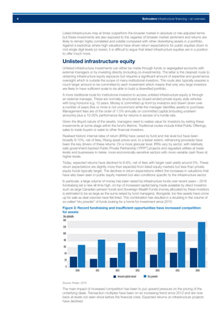 Schroders Infrastructure financing – an overview4
Listed infrastructure may at times outperform the broader market in absolute or risk-adjusted terms
but these investments are also exposed to the vagaries of broader market sentiment and returns are
likely to remain highly correlated and volatile compared with other diversifying assets in a portfolio.
Against a backdrop where high valuations have driven return expectations for public equities down to
mid single digit levels (or lower), it is difficult to argue that listed infrastructure equities are in a position
to offer much more.
Unlisted infrastructure equity
Unlisted infrastructure investments can either be made through funds or segregated accounts with
external managers or by investing directly (including co-investments). The latter is the cleanest route to
obtaining infrastructure equity exposure but requires a significant amount of expertise and governance
oversight which is outside the scope of many institutional investors. This route also typically requires a
much larger amount to be committed to each investment which means that only very large investors
are likely to have sufficient scale to be able to build a diversified portfolio.
A more traditional route for institutional investors to access unlisted infrastructure equity is through
an external manager. These are normally structured as closed-ended private equity style vehicles
with long horizons e.g. 10 years. Money is committed up front by investors and drawn down over
a number of years (five or more is not uncommon) while the manager identifies assets to purchase.
Management fees are of the order of 1.5% annually on committed capital (including undrawn
amounts) plus a 10-20% performance fee for returns in excess of a hurdle rate.
Given the illiquid nature of the assets, managers need to realise value for investors by exiting these
investments at some stage within the fund’s lifetime. Traditional routes include Initial Public Offerings,
sales to trade buyers or sales to other financial investors.
Realised historic internal rates of return (IRRs) have varied by fund and risk level but have been
broadly 8-10%, net of fees. Rising asset prices and, to a lesser extent, refinancing proceeds have
been the key drivers of these returns. On a more granular level, IRRs vary by sector, with relatively
safe government-backed Public Private Partnership (“PPP”) projects and regulated utilities at lower
levels and businesses in riskier, more economically-sensitive sectors with more variable cash flows at
higher levels.
Today, expected returns have declined to 6-8%, net of fees with target cash yields around 5%. These
return expectations are slightly more than expected from listed equity markets but less than private
equity funds typically target. The declines in return expectations reflect the increases in valuations that
have also been seen in public equity markets but also conditions specific to the infrastructure sector.
In particular, a large volume of money has been raised by infrastructure funds over recent years – 2016
fundraising set a new all-time high, on top of increased capital being made available by direct investors
such as large Canadian pension funds and Sovereign Wealth Funds (money allocated by these investors
is estimated to be as large as the sums raised by fund managers). Alongside, too few assets have come
up for sale as deal volumes have flat-lined. This combination has resulted in a doubling in the volume of
so-called “dry powder” of funds looking for a home for investment since 2010:
Figure 3: Record fundraising and insufficient opportunities have increased competition
for assets
Source: Preqin, 2016
The main impact of increased competition has been to put upward pressure on the pricing of the
underlying deals. Transaction multiples have been on an increasing trend since 2012 and are now
back at levels not seen since before the financial crisis. Expected returns on infrastructure projects
have declined.
0
20
40
60
80
100
120
140
2016201520142013201220112010
Annualcapitalraised Drypowder
$bnglobally
 