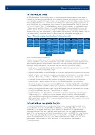 Schroders Infrastructure financing – an overview5
Infrastructure debt
As described earlier, infrastructure projects are normally financed predominantly by debt, which in
the past has been provided mainly by the banking sector. However, due to the retrenchment of the
banking sector, especially in Europe, there is a growing opportunity for institutional investors to access
this area of the market. Senior infrastructure debt offers a more stable, less glamorous alternative to
equity investments and this appeals to certain types of institutional investors. In particular, given the
long economic lives of many infrastructure assets, senior infrastructure debt can be very long dated
in nature, sometimes inflation-linked, and these long dated cash flows are highly prized by pension
schemes and life insurance companies. The junior parts of the debt capital structure are normally
shorter duration and offer the potential for higher returns, with higher risk than senior debt but less risk
than equity. Figure 4 shows the diversity of opportunities that are available across the sector:
Figure 4: The wide-ranging characteristics of infrastructure debt
Liquidity Nature Sectors Geography Business Rating Maturity Seniority Currency Rate
Public Greenfield Transport
West
Europe
Availability >A- 20Y+ Senior EUR Fixed
Private Brownfield Power
South
Europe
Contracted
BBB/
BBB+
10Y –
20Y
Sub-
ordinated
GBP Floating
Utilities CEE Concession BBB- 7Y – 15Y HoldCo USD Linker
Telecom UK Regulated BB+/BB <7Y AUD
Social OECD Merchant NR Other
Emerging
Source: Schroders, for illustrative purposes only.
Investors can access this sector of the market either through traditional corporate bond markets or
in private markets. In Europe, the private market is dominant, accounting for c. 80% of infrastructure
debt, therefore offering a greater diversity of exposures than the corporate bond market. While the
underlying asset characteristics may be similar, the debt-specifics can be quite different:
–– Credit spread: private debt offers a significant premium to public bonds, estimated between 1.0%
to 1.5% for a similar credit profile in Europe
–– Liquidity: private debt is not readily tradable, as most debt instruments are loans and not securities
–– Security: while the vast majority of bonds are unsecured, loans are often secured, i.e. provide collateral
to lenders in the event of a credit event in the form of real assets, shares, bank accounts, etc.
–– Covenants: private transactions allow investors to negotiate covenants to provide additional
protections and a greater ability to manage risk than would be available in public markets
–– Structuring: bespoke structures can be created for private transactions to adjust the risk profile of
the debt instrument to that of the underlying asset, whereas corporate bonds offer less flexibility
–– Fee income: private lenders are normally paid an arrangement fee when they lend money and exit
penalties apply for early repayment. These fees can be material.
–– Fund management fees: the additional work involved in sourcing, transacting, maintaining and
managing the risk of a private debt portfolio results in slightly higher fund management fees
than traditional corporate bond funds. However, considering the difference in effort required, the
difference in fees is small e.g. 0.4% is representative for infrastructure debt compared with around
0.3% for corporate bonds.
Infrastructure corporate bonds
Infrastructure corporate bonds are a small subset of the broader corporate bond market. In terms
of scale, the Dow Jones Brookfield (“DJB”) Global Infrastructure Broad Market Index had a market
capitalisation of $809 billion at the end of 2016, around 10% of the size of the Barclays Global
Aggregate Corporate index, less if high yield bonds are included. The DJB index spans investment
grade (87%) and high yield debt (13%) with an average credit rating around BBB. This is slightly poorer
than the global investment grade corporate bond market which has a rating of A-. Like the broad
market, the largest regional exposure is to US dollar-denominated bonds (63%) which, just like for
listed equities, does not reflect the actual geography and credit diversity of the universe of
infrastructure assets.
 