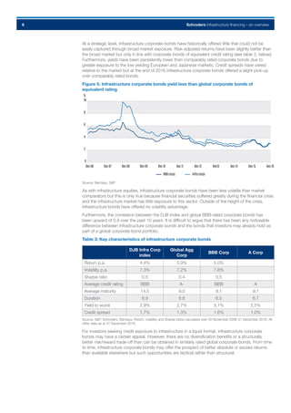 Schroders Infrastructure financing – an overview6
At a strategic level, infrastructure corporate bonds have historically offered little that could not be
easily captured through broad market exposure. Risk-adjusted returns have been slightly better than
the broad market but only in line with corporate bonds of equivalent credit rating (see table 3, below).
Furthermore, yields have been persistently lower than comparably rated corporate bonds due to
greater exposure to the low yielding European and Japanese markets. Credit spreads have varied
relative to the market but at the end of 2016 infrastructure corporate bonds offered a slight pick-up
over comparably rated bonds:
Figure 5: Infrastructure corporate bonds yield less than global corporate bonds of
equivalent rating
Source: Barclays, S&P
As with infrastructure equities, infrastructure corporate bonds have been less volatile than market
comparators but this is only true because financial securities suffered greatly during the financial crisis
and the infrastructure market has little exposure to this sector. Outside of the height of the crisis,
infrastructure bonds have offered no volatility advantage.
Furthermore, the correlation between the DJB Index and global BBB-rated corporate bonds has
been upward of 0.9 over the past 10 years. It is difficult to argue that there has been any noticeable
difference between infrastructure corporate bonds and the bonds that investors may already hold as
part of a global corporate bond portfolio.
Table 3: Key characteristics of infrastructure corporate bonds
DJB Infra Corp
index
Global Agg
Corp
BBB Corp A Corp
Return p.a. 4.4% 3.9% 5.0%
Volatility p.a. 7.3% 7.2% 7.8%
Sharpe ratio 0.5 0.4 0.5
Average credit rating BBB A- BBB A
Average maturity 14.5 9.0 9.1 9.1
Duration 6.9 6.6 6.5 6.7
Yield to worst 2.9% 2.7% 3.1% 2.5%
Credit spread 1.7% 1.3% 1.6% 1.0%
Source: S&P, Schroders, Barclays. Return, volatility and Sharpe ratios calculated over 30 November 2006-31 December 2016. All
other data as at 31 December 2016.
For investors seeking credit exposure to infrastructure in a liquid format, infrastructure corporate
bonds may have a certain appeal. However, there are no diversification benefits or a structurally
better risk/reward trade-off than can be obtained in similarly rated global corporate bonds. From time
to time, infrastructure corporate bonds may offer the prospect of better absolute or excess returns
than available elsewhere but such opportunities are tactical rather than structural.
0
2
4
6
8
10
Dec16Dec15Dec14Dec13Dec12Dec11Dec10Dec09Dec08Dec07Dec06
BBBcorps Infracorps
%
 