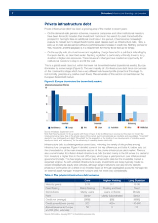 Schroders Infrastructure financing – an overview7
Private infrastructure debt
Private infrastructure debt has been a growing area of the market in recent years:
–– On the demand-side, pension schemes, insurance companies and other institutional investors
have been forced to broaden their investment horizons in the search for yield. Faced with the
prospect of having to take on additional credit risk in this pursuit, it has become increasingly
popular to instead turn to illiquid fixed income asset classes such as infrastructure debt. Here, a
pick-up in yield can be earned without a commensurate increase in credit risk. Nothing comes for
free, however, and the payback is in a requirement for money to be tied up for longer.
–– On the supply side, structural issues and regulatory change have led to a pull-back in lending by
European banks, as described earlier. Banking regulation is particularly unfriendly towards long
duration or higher risk exposures. These issues and changes have created an opportunity for
institutional investors to step in and fill the void.
This is a global asset class but, within the lower risk brownfield market (operational assets), Europe
dominates by some margin (Figure 6). The vast majority of US infrastructure debt funds concentrate
on the construction stage which has a very different risk/reward profile (projects at this stage do
not normally generate any positive cash flows). The remainder of this section concentrates on the
European brownfield market.
Figure 6: Europe dominates the brownfield market
Source: Infradeals, September 2016
Note that these figures do not tie up exactly with those in Figure 3 due to differences in sources but this does not impact the
conclusions being made. Due to the private nature of the market, such inconsistencies are inevitable and unavoidable. “Greenfield”
stands for new build (equity and debt), “Brownfield” for the acquisition or the funding of new developments of operating assets
(equity and debt), and “refinancing” for the refinancing of operating assets (debt only).
Infrastructure debt is a heterogeneous asset class, mirroring the variety of risk profiles among
infrastructure companies. Figure 4 detailed some of the key differences and table 4, below, sets out
the characteristics of the main investable sectors of the private infrastructure debt market. There is
also a small market for inflation-linked infrastructure debt (located mainly in the UK where the demand
from investors is higher than in the rest of Europe), which pays a yield premium over inflation-linked
government bonds. This has largely remained bank-financed to date but the investable market is
expected to grow. As with unlisted infrastructure equity, investments are today typically made via
closed-ended private equity style vehicles, although larger institutions can also lend to specific
projects or companies on a direct or co-invested basis or through segregated accounts managed by
an external asset manager. Investment horizons and risk levels vary considerably.
Table 4: The private infrastructure debt universe
Core Higher Yielding Long Duration
Maturity (years) 5-10 5-7 10-30
Fixed/floating Mainly floating Floating and fixed Fixed
Bonds/loans Mainly Loans Loans or Bonds Bonds
Rank Senior Mainly Subordinated Senior
Credit risk (average) [BBB] [BB] [BBB]
Credit spread (basis points) 200 400+ 150-200
Annual issuance in Europe
and UK (€bn, estimate)
50 5 10
Source: Schroders, January 2017, for illustrative purposes only.
0
15
30
45
60
NorthAmerica Europe
Infrastructuretransactions(2015,$bn)
Asia Latam Australasia Africa Middle-East
Greenfield Brownfield Refinancing
 