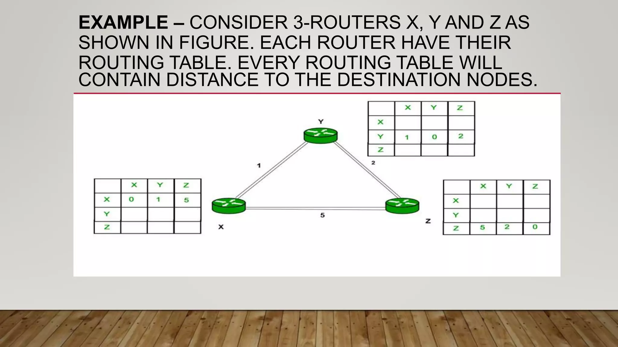 EXAMPLE – CONSIDER 3-ROUTERS X, Y AND Z AS
SHOWN IN FIGURE. EACH ROUTER HAVE THEIR
ROUTING TABLE. EVERY ROUTING TABLE WILL
CONTAIN DISTANCE TO THE DESTINATION NODES.
 