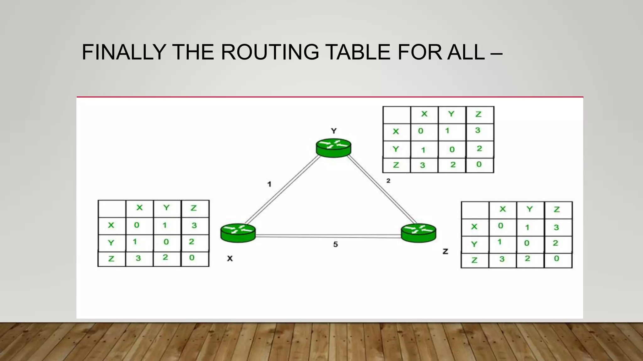 FINALLY THE ROUTING TABLE FOR ALL –
 