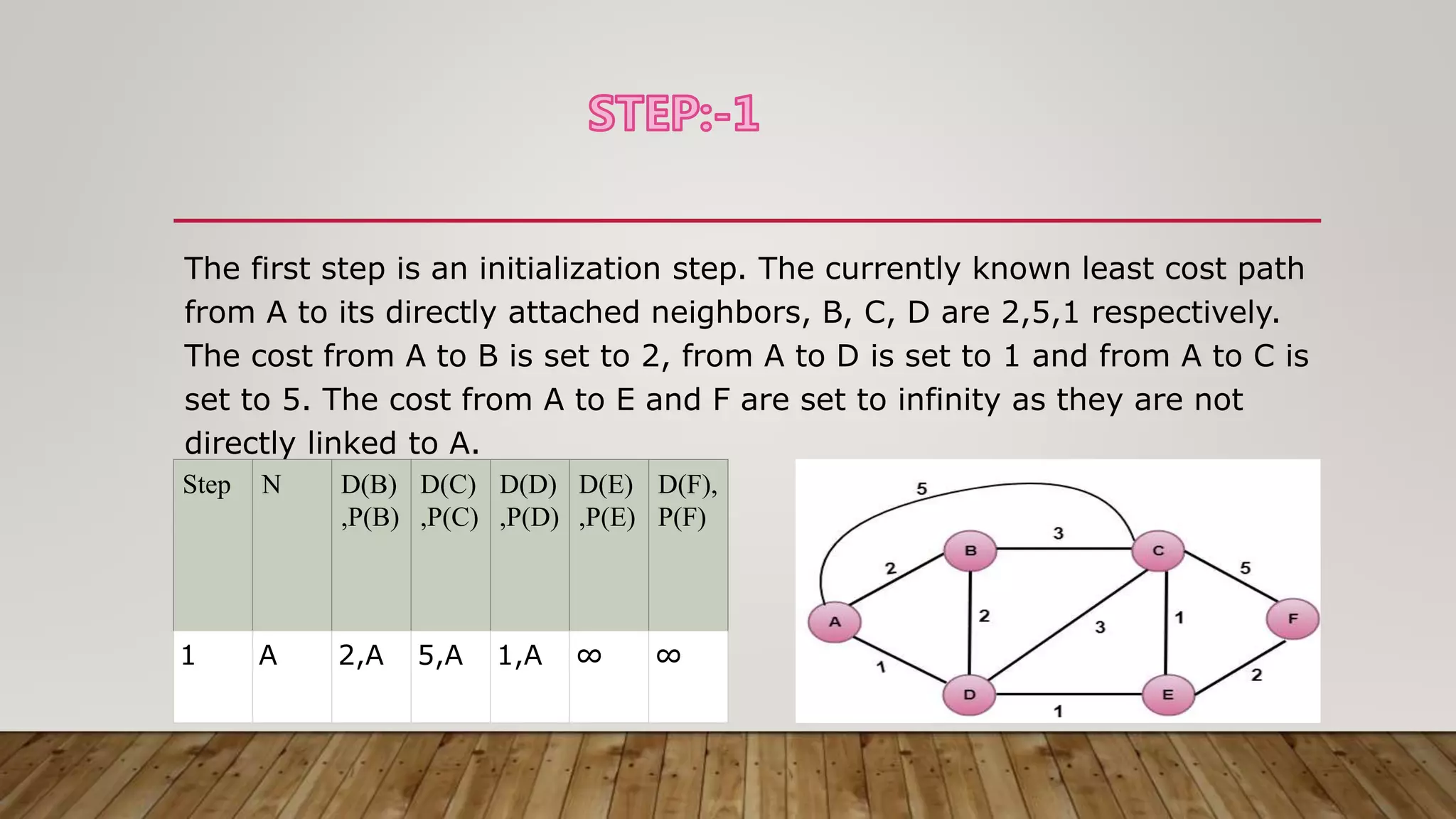 The first step is an initialization step. The currently known least cost path
from A to its directly attached neighbors, B, C, D are 2,5,1 respectively.
The cost from A to B is set to 2, from A to D is set to 1 and from A to C is
set to 5. The cost from A to E and F are set to infinity as they are not
directly linked to A.
Step N D(B)
,P(B)
D(C)
,P(C)
D(D)
,P(D)
D(E)
,P(E)
D(F),
P(F)
1 A 2,A 5,A 1,A ∞ ∞
 