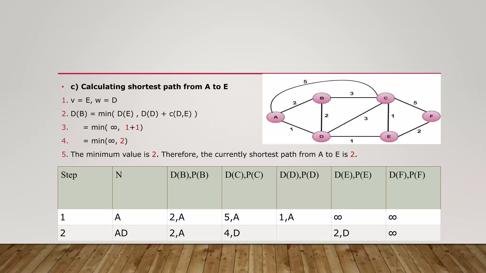 • c) Calculating shortest path from A to E
1. v = E, w = D
2. D(B) = min( D(E) , D(D) + c(D,E) )
3. = min( ∞, 1+1)
4. = min(∞, 2)
5. The minimum value is 2. Therefore, the currently shortest path from A to E is 2.
Step N D(B),P(B) D(C),P(C) D(D),P(D) D(E),P(E) D(F),P(F)
1 A 2,A 5,A 1,A ∞ ∞
2 AD 2,A 4,D 2,D ∞
 