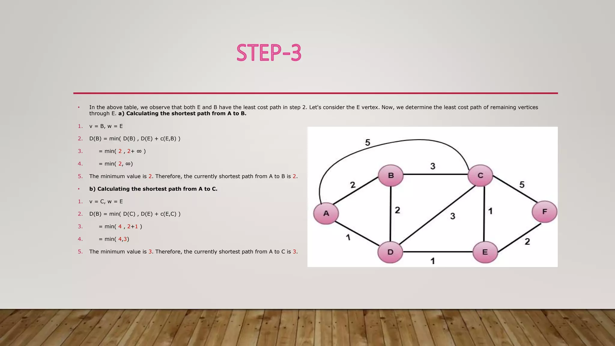 • In the above table, we observe that both E and B have the least cost path in step 2. Let's consider the E vertex. Now, we determine the least cost path of remaining vertices
through E. a) Calculating the shortest path from A to B.
1. v = B, w = E
2. D(B) = min( D(B) , D(E) + c(E,B) )
3. = min( 2 , 2+ ∞ )
4. = min( 2, ∞)
5. The minimum value is 2. Therefore, the currently shortest path from A to B is 2.
• b) Calculating the shortest path from A to C.
1. v = C, w = E
2. D(B) = min( D(C) , D(E) + c(E,C) )
3. = min( 4 , 2+1 )
4. = min( 4,3)
5. The minimum value is 3. Therefore, the currently shortest path from A to C is 3.
 