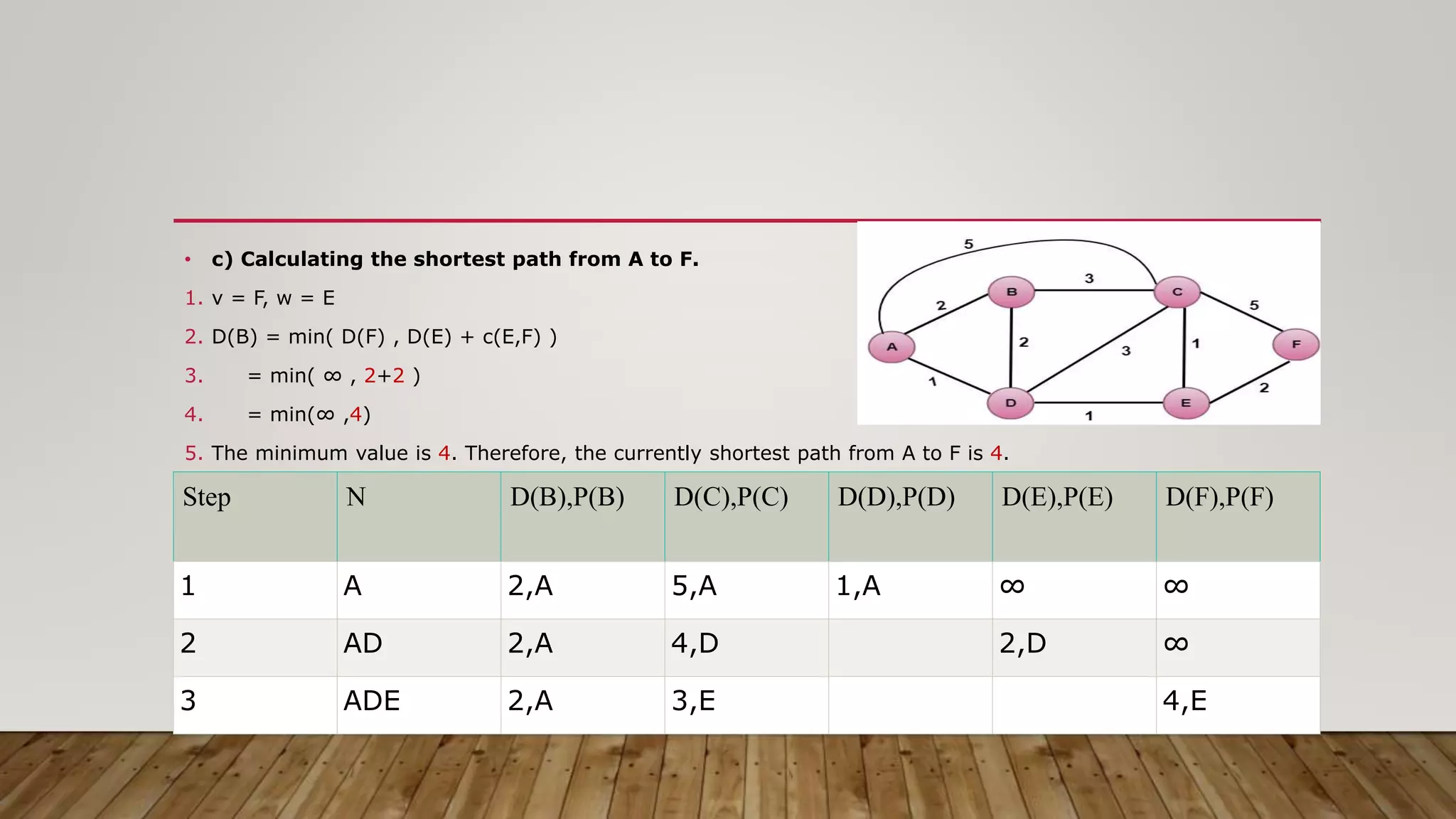 • c) Calculating the shortest path from A to F.
1. v = F, w = E
2. D(B) = min( D(F) , D(E) + c(E,F) )
3. = min( ∞ , 2+2 )
4. = min(∞ ,4)
5. The minimum value is 4. Therefore, the currently shortest path from A to F is 4.
Step N D(B),P(B) D(C),P(C) D(D),P(D) D(E),P(E) D(F),P(F)
1 A 2,A 5,A 1,A ∞ ∞
2 AD 2,A 4,D 2,D ∞
3 ADE 2,A 3,E 4,E
 