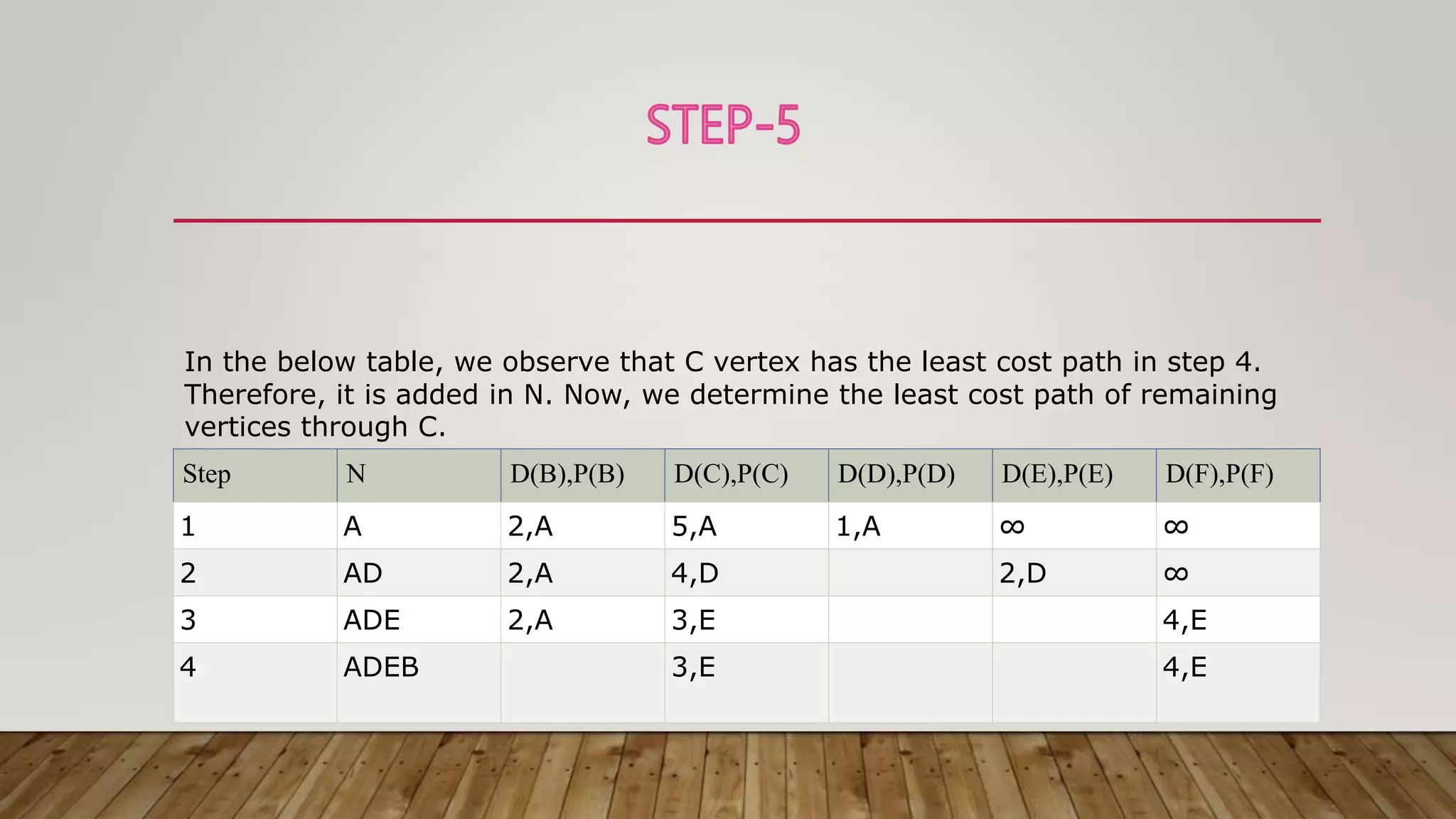 Step N D(B),P(B) D(C),P(C) D(D),P(D) D(E),P(E) D(F),P(F)
1 A 2,A 5,A 1,A ∞ ∞
2 AD 2,A 4,D 2,D ∞
3 ADE 2,A 3,E 4,E
4 ADEB 3,E 4,E
In the below table, we observe that C vertex has the least cost path in step 4.
Therefore, it is added in N. Now, we determine the least cost path of remaining
vertices through C.
 