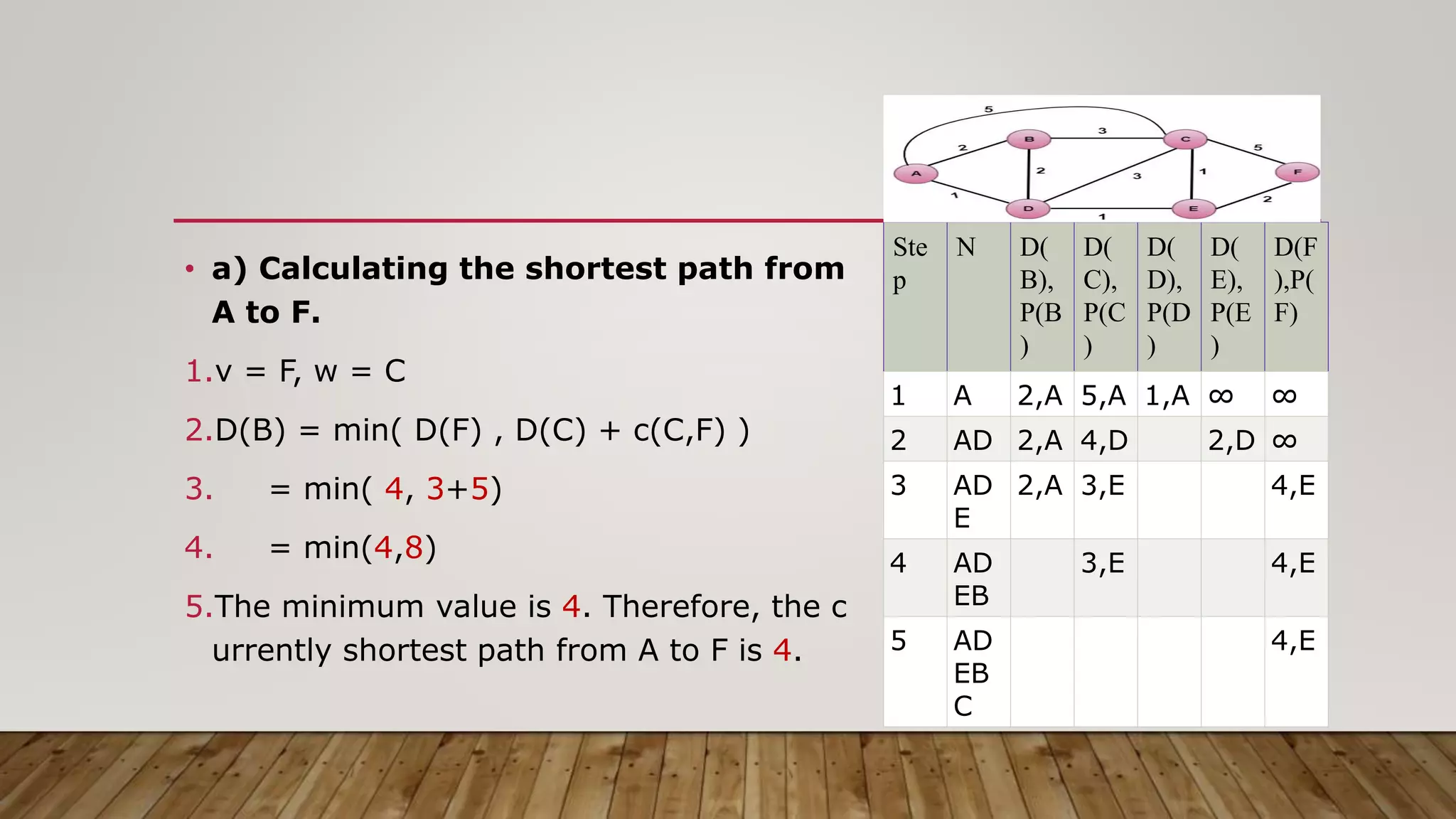 • a) Calculating the shortest path from
A to F.
1.v = F, w = C
2.D(B) = min( D(F) , D(C) + c(C,F) )
3. = min( 4, 3+5)
4. = min(4,8)
5.The minimum value is 4. Therefore, the c
urrently shortest path from A to F is 4.
Ste
p
N D(
B),
P(B
)
D(
C),
P(C
)
D(
D),
P(D
)
D(
E),
P(E
)
D(F
),P(
F)
1 A 2,A 5,A 1,A ∞ ∞
2 AD 2,A 4,D 2,D ∞
3 AD
E
2,A 3,E 4,E
4 AD
EB
3,E 4,E
5 AD
EB
C
4,E
 