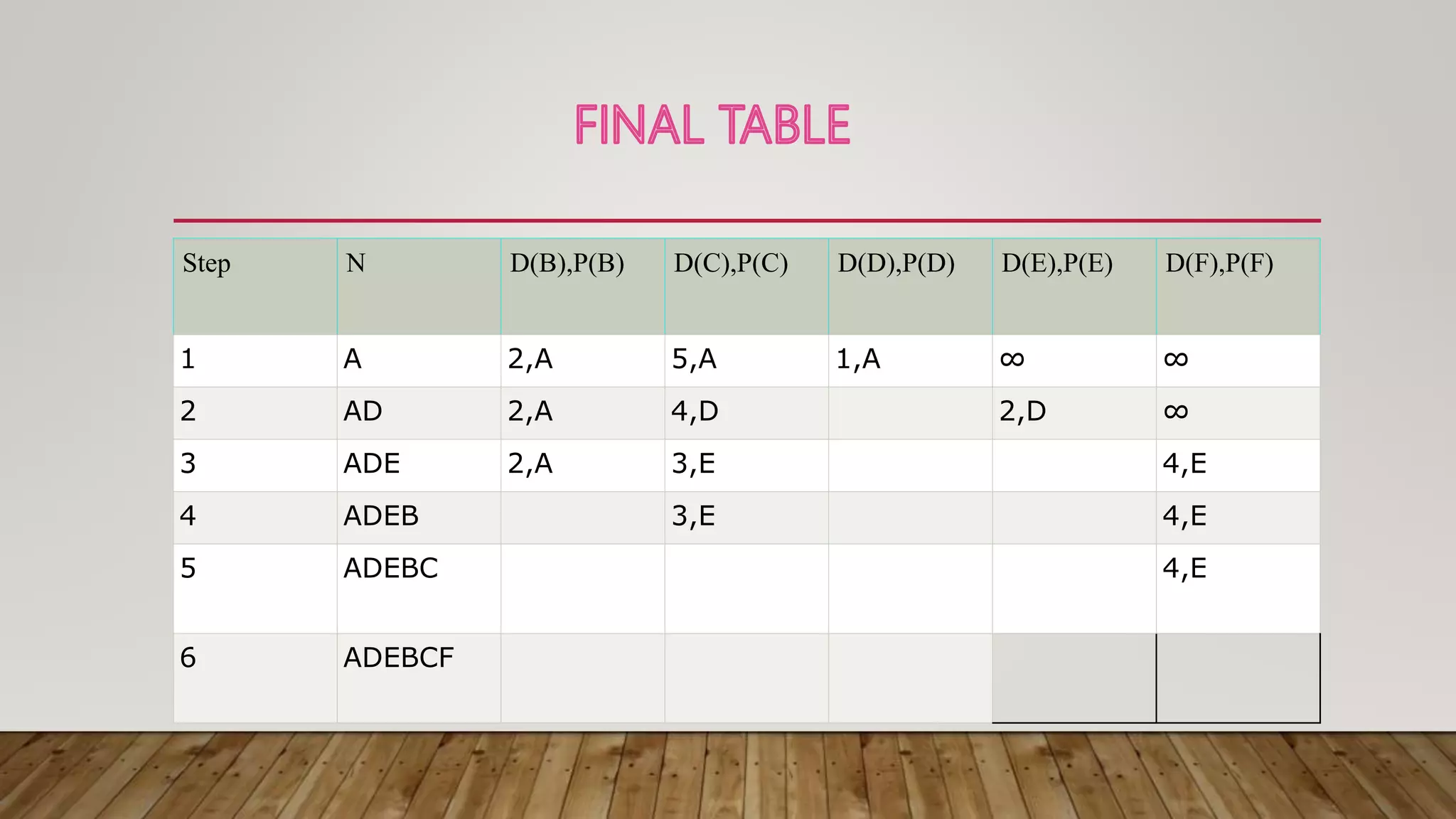 Step N D(B),P(B) D(C),P(C) D(D),P(D) D(E),P(E) D(F),P(F)
1 A 2,A 5,A 1,A ∞ ∞
2 AD 2,A 4,D 2,D ∞
3 ADE 2,A 3,E 4,E
4 ADEB 3,E 4,E
5 ADEBC 4,E
6 ADEBCF
 