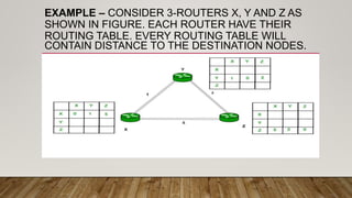 EXAMPLE – CONSIDER 3-ROUTERS X, Y AND Z AS
SHOWN IN FIGURE. EACH ROUTER HAVE THEIR
ROUTING TABLE. EVERY ROUTING TABLE WILL
CONTAIN DISTANCE TO THE DESTINATION NODES.
 