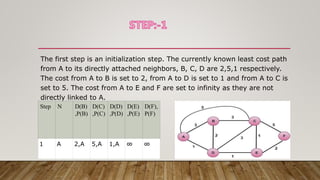 The first step is an initialization step. The currently known least cost path
from A to its directly attached neighbors, B, C, D are 2,5,1 respectively.
The cost from A to B is set to 2, from A to D is set to 1 and from A to C is
set to 5. The cost from A to E and F are set to infinity as they are not
directly linked to A.
Step N D(B)
,P(B)
D(C)
,P(C)
D(D)
,P(D)
D(E)
,P(E)
D(F),
P(F)
1 A 2,A 5,A 1,A ∞ ∞
 