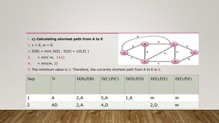 • c) Calculating shortest path from A to E
1. v = E, w = D
2. D(B) = min( D(E) , D(D) + c(D,E) )
3. = min( ∞, 1+1)
4. = min(∞, 2)
5. The minimum value is 2. Therefore, the currently shortest path from A to E is 2.
Step N D(B),P(B) D(C),P(C) D(D),P(D) D(E),P(E) D(F),P(F)
1 A 2,A 5,A 1,A ∞ ∞
2 AD 2,A 4,D 2,D ∞
 