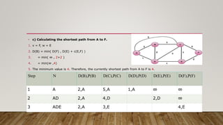 • c) Calculating the shortest path from A to F.
1. v = F, w = E
2. D(B) = min( D(F) , D(E) + c(E,F) )
3. = min( ∞ , 2+2 )
4. = min(∞ ,4)
5. The minimum value is 4. Therefore, the currently shortest path from A to F is 4.
Step N D(B),P(B) D(C),P(C) D(D),P(D) D(E),P(E) D(F),P(F)
1 A 2,A 5,A 1,A ∞ ∞
2 AD 2,A 4,D 2,D ∞
3 ADE 2,A 3,E 4,E
 