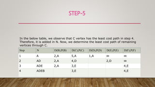 Step N D(B),P(B) D(C),P(C) D(D),P(D) D(E),P(E) D(F),P(F)
1 A 2,A 5,A 1,A ∞ ∞
2 AD 2,A 4,D 2,D ∞
3 ADE 2,A 3,E 4,E
4 ADEB 3,E 4,E
In the below table, we observe that C vertex has the least cost path in step 4.
Therefore, it is added in N. Now, we determine the least cost path of remaining
vertices through C.
 
