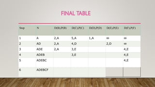 Step N D(B),P(B) D(C),P(C) D(D),P(D) D(E),P(E) D(F),P(F)
1 A 2,A 5,A 1,A ∞ ∞
2 AD 2,A 4,D 2,D ∞
3 ADE 2,A 3,E 4,E
4 ADEB 3,E 4,E
5 ADEBC 4,E
6 ADEBCF
 