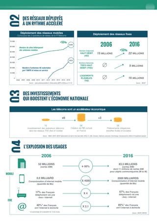 02DES RÉSEAUX DÉPLOYÉS
À UN RYTHME ACCÉLÉRÉ
DES INVESTISSEMENTS
QUI BOOSTENT L’ÉCONOMIE NATIONALE
03
Source : INSEE, IDATE, ARCEP observatoire du haut et très haut débit, Arthur D. Little, Ericsson, Chalmers university of technology «Socioeconomic effects of broadbrand speeds».
1€ 6€ 3€
x6
Investissement des opérateurs télécoms
dans les réseaux THD (fixe et mobile)
Création de PIB cumulé
en France
Prélèvements obligatoires
(recettes ficales et sociales)
+3
2006 2016
Nombre d’abonnés
HAUT DÉBIT
(HD)
15 MILLIONS 22 MILLIONS
5 MILLIONS
16 MILLIONS
Nombre d’abonnés
TRÈS HAUT
DÉBIT (THD)
LOGEMENTS
ÉLIGIBLES
THD
Déploiement des réseaux fixesDéploiement des réseaux mobiles
Cumul pour les 3 opérateurs de réseau de la FFTélécoms
04
L’EXPLOSION DES USAGES
83,5 MILLIONS
(cartes SIM)
2006
52 MILLIONS
(cartes SIM)
40%* des Français
ont l’internet à domicile
85%* des Français
ont l’internet à domicile
* en pourcentage de la population de 12 ans et plus.
67% des Français
téléphonent via une
«box» internet
2016
2000 MILLIARDS
Consommation d’internet mobile
(quantité de Mo)
0,5 MILLIARD
Consommation d’internet mobile
(quantité de Mo)
FIXE
MOBILE
X 417% des Français
téléphonent via une
«box» internet
+ 60%
X 2,1
dont 11 millions de cartes SIM
pour objets communiquants (M to M)
Les télécoms sont un accélérateur économique
X 4000
Source : www.antennesmobiles.fr, Observatoire ANFR (chiffres au 31/12) Source : ARCEP
Source : ARCEP, CREDOC
0
10 000
20 000
30 000
40 000
50 000
60 000
70 000
2006 2007 2008 2009 2010 2011 2012 2013 2014 2015 2016
60489
30620
Nombre de sites hébergeant
des antennes mobiles
Nombre d’antennes 4G autorisées
par l’ANFR et mises en service
+50%
+50%
 