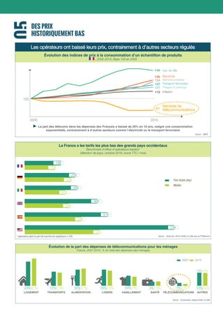 05DES PRIX
HISTORIQUEMENT BAS
La France a les tarifs les plus bas des grands pays occidentaux
Benchmark d’offres d’opérateurs leaders*
Sélection de pays, octobre 2016, euros TTC / mois
Mobile
Fixe (triple play)
Source : Etude éco. 2016 d’Arthur D.Little pour la FFTélécoms
Les opérateurs ont baissé leurs prix, contrairement à d’autres secteurs régulés
* opérateurs dont la part de marché est supérieure à 10%
15€
18€
23€
25€
26€
20€
36€
22€
41€
28€
74€
37€
13%13%
2007 2015
Source : Euromonitor, analyse Arthur D.Little
Évolution de la part des dépenses de télécommunications pour les ménages
France, 2007-2015, % du total des dépenses des ménages
24% 27% 14% 13% 16% 17% 16% 15% 10% 9% 4% 4% 3% 2% 13% 13%
LOGEMENT TRANSPORTS ALIMENTATION LOISIRS HABILLEMENT SANTÉ TÉLÉCOMMUNICATIONS AUTRES
Évolution des indices de prix à la consommation d’un échantillon de produits
, 2005-2015, Base 100 en 2005
Source : INSEE
La part des télécoms dans les dépenses des Français a baissé de 20% en 10 ans, malgré une consommation
exponentielle, contrairement à d’autres secteurs comme l’électricité ou le transport ferroviaire
2005 2015
100
Gaz de ville
Électricité
Services postaux
Transport ferroviaire
Péages & parkings
Inflation
Services de
télécommunications
144
139
134
127
121
113
81
 