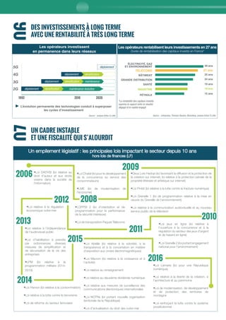 06DES INVESTISSEMENTS À LONG TERME
AVEC UNE RENTABILITÉ À TRÈS LONG TERME
2006
2008
•Loi DADVSI (loi relative au
droit d’auteur et aux droits
voisins dans la société de
l’information)
•Loi Chatel (loi pour le développement
de la concurrence au service des
consommateurs)
•LME (loi de modernisation de
l’économie)
2009
•Deux Lois Hadopi (loi favorisant la diffusion et la protection de
la création sur internet; loi relative à la protection pénale de la
propriété littéraire et artistique sur internet)
•Loi Pintat (loi relative à la lutte contre la fracture numérique)
•Loi Grenelle 1 (loi de programmation relative à la mise en
oeuvre du Grenelle de l’environnement)
•Loi relative à la communication audiovisuelle et au nouveau
service public de la télévision
2010
•Loi jeux en ligne (loi relative à
l’ouverture à la concurrence et à la
régulation du secteur des jeux d’argent
et de hasard en ligne)
•Loi Grenelle 2 (loi portant engagement
national pour l’environnement)
2011
•LOPPSI 2 (loi d’orientation et de
programmation pour la performance
de la sécurité intérieure)
•Loi de transposition Paquet Télécoms
2012
•Loi relative à la régulation
économique outre-mer
2013
•Loi relative à l’indépendance
de l’audiovisuel public
•Loi d’habilitation à prendre
par ordonnances diverses
mesures de simplification et
de sécurisation de la vie des
entreprises
•LPM (loi relative à la
programmation militaire 2014-
2019)
2014
•Loi Hamon (loi relative à la consommation)
•Loi relative à la lutte contre le terrorisme
•Loi de réforme du secteur ferroviaire
2015•Loi Abeille (loi relative à la sobriété, à la
transparence et à la concertation en matière
d’exposition aux ondes électromagnétiques)
•Loi Macron (loi relative à la croissance et à
l’activité)
•Loi relative au renseignement
•Loi relative au deuxième dividende numérique
•Loi relative aux mesures de surveillance des
communications électroniques internationales
•Loi NOTRe (loi portant nouvelle organisation
territoriale de la République)
•Loi d’actualisation du droit des outre-mer
2016
•Loi Lemaire (loi pour une République
numérique)
•Loi relative à la liberté de la création, à
l’architecture et au patrimoine
•Loi de modernisation, de développement
et de protection des territoires de
montagne
•Loi renforçant la lutte contre le système
prostitutionnel
07
UN CADRE INSTABLE
ET UNE FISCALITÉ QUI S’ALOURDIT
densification
maintenance
Source : analyse Arthur D.Little
maintenance évolutivedensificationdéploiement
densificationdéploiement
déploiement
déploiement5G
4G
3G
2G
1992 20202016
Les opérateurs investissent
en permanence dans leurs réseaux
Un empilement législatif : les principales lois impactant le secteur depuis 10 ans
hors lois de finances (LF)
ÉLECTRICITÉ, GAZ
ET ENVIRONNEMENT
TÉLÉCOMS
BÂTIMENT
GRANDE DISTRIBUTION
SANTÉ
INDUSTRIE
PÉTROLE
49 ans
27 ans
25 ans
24 ans
19 ans
19 ans
15 ans
Source : entreprises, Thomson Reuters, Bloomberg, analyse Arthur D.Little
Les opérateurs rentabilisent leurs investissements en 27 ans
Durée de rentabilisation des capitaux investis en France*
*La rentabilité des capitaux investis
exprime le rapport entre le résultat
dégagé et le capital engagé.L’évolution permanente des technologies conduit à superposer
les cycles d’investissement
 