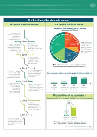 TST (Taxe sur les
Services de Télévision)
élargissement
de l’assiette aux
distributeurs (TST-D)
RCP (Redevance
pour Copie Privée)
assujettissement des
téléphones, smartphones,
set top box ...
Loi du 5 mars 2009 :
création de la TOCE
(Taxe sur les Opérateurs
de Communication
Electroniques - dite
«Copé»)
LF 2010 : création
de l’IFER (Imposition
Forfaitaire sur les
Entreprises de Réseaux
fixes et mobiles)
LF 2011 : application du
taux normal de TVA aux
services de télévisions
inclus dans des offres
composites
LF 2011 : 1er
janvier
hausse de la TVA à
20% non répercutée
par les opérateurs
dans les abonnements
Décrêt n°2011-1110 du
16 septembre 2011 :
création de la contribution
additionnelle à l’IFER (pour
l’ANFR et l’ANSES)
LF 2016 :
alourdissement non
concerté de 44% de
la taxe télécom (TOCE
ou taxe dite «Copé»)
Fin 2016 : un signal
encourageant, l’allègement
de l’IFER antennes (zones
de montagne, nouvelles
antennes)
Une fiscalité spécifique instable ...
IFER Cuivre
411M€
IFER
Antennes
187M€
Redevances de
fréquences
+ FH
233M€
VOD
4,3M€
RCP (Copie privée)
81M€
TOCE
(France Télévisions)
167,6M€
TST-D
125,2M€
6 milliards d’euros sur 5 ans, soit l’équivalent de :
12 millions de prises optiques ou 60 000 antennes 4G
TST-D > au profit du
Centre National du
Cinéma (CNC)
TOCE > au profit de
France Télévisions
Une fiscalité spécifique lourde ...
Une fiscalité générale inéquitable ...
Les distorsions de concurrence face à d’autres acteurs :
exemple de l’impôt sur les sociétés en France en 2015 (% du chiffre d’affaires)
Les licences mobiles : une charge particulièrement élevée
2009 2010 2012 2015
4ème
réseau
3G
Fréquences 3G
résiduelles
Fréquences 4G
800 : 2639 millions
2600 : 936 millions
Bande 700
240 millions
600 millions
3,6 milliards
2,8 milliards
Montant 2015 : 1,209 milliard d’€ pour les 3 principaux
opérateurs de la FFTélécoms
L’impôt sur les sociétés des opérateurs télécoms
est 9 fois supérieur à celui des géants de l’internet
Source : Greenwich Consulting, Conseil National du Numérique, PPL Marini,
recherche documentaire, analyse Arthur D. Little
X9
Géants de
l’internet
Opérateurs
Télécoms
2,7%
0,3%
Une fiscalité qui handicape le secteur
LF 2012 : réforme de
la TST-D élargissant
son assiette à
l’ensemble de
l’abonnement
(réforme validée par
Bruxelles fin 2013)
RCP > au profit des
ayants-droit
 