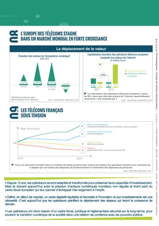 ©Graphisme,Datavisualisation,miseenpage-EHCom’-EspaceHamelin-MarieVIDAL-mvidal@espace-hamelin.fr-0145057012//ContactFédérationFrançaisedesTélécoms-www.fftelecoms.org-0147277278
08
L’EUROPE DES TÉLÉCOMS STAGNE
DANS UN MARCHÉ MONDIAL EN FORTE CROISSANCE
09
LES TÉLÉCOMS FRANÇAIS
SOUS TENSION
Le déplacement de la valeur
Source : Thomson Reuters, analyse Arthur D. Little
Monde Asie Amérique
du Nord
Europe
Évolution des revenus de l’écosystème numérique*
2007-2015
La valorisation des opérateurs télécoms européens a décru
de 40%, alors que celle des acteurs de l’internet, essentiellement
américains, a été mutipliée par 4
Source : Thomson Reuters, analyse Arthur D. Little
Géants de l’Internet
Opérateurs télécoms
européens
2007 2015
X4
Capitalisation boursière des opérateurs télécoms européens
comparés aux acteurs de l’internet
en milliards d’euros
*Affectation des acteurs par région,
selon la localisation de leur siège social
- 40%
Source : ARCEP, INSEE, analyse Arthur D. Little
Face à la nécessité d’investir dans un contexte de baisse continue des revenus du secteur, les opérateurs français sont contraints de
s’adapter par une baisse des dépenses de fonctionnement et notamment des dépenses de personnel
60
90
120
150
2010 2011 2012 2013 2014 2015
Effort d’investissement
investissements des opérateurs (hors achat de fréquences) / revenus des opérateurs
Investissements opérateurs
(hors achat de fréquences)
Emplois directs
(ARCEP) chez les opérateurs
Revenus
(Chiffres d’affaires ARCEP = revenu perçu auprès du client final)
147
121
94
83
2010 2015
100
Base 100 en 2010
329
+32% +68% +68%
-23%
1484434 267
• Depuis 10 ans, les opérateurs se sont adaptés et transformés pour préserver leurs capacités d’investissement.
Mais ils doivent aujourd’hui subir la pression d’acteurs numériques mondiaux non régulés et tirant parti du
cadre fiscal européen qui leur permet d’échapper très largement à l’impôt.
•	Définir, en début de mandat, un cadre législatif équitable et favorable à l’innovation et aux investissements est une
nécessité. C’est aujourd’hui que les opérateurs planifient le déploiement des réseaux qui feront la croissance de
demain.
•	Les opérateurs ont donc besoin d’un cadre fiscal, juridique et réglementaire sécurisé sur le long terme, pour
soutenir la transition numérique de la société dans une relation de confiance avec les pouvoirs publics.
 
