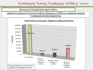 Συνδυασμός Τυπικής Γεωθερμίας- ΕΠΑΘ
Βιοκλιματικό Κολυμβητήριο Δήμου Μήλου
Υβριδικό Γεωθερμικό Σύστημα Απευθείας Θέρμανσης (YGDH) με παράλληλη Διάταξη
Γεωθερμικής Αντλίας Θερμότητας
0 €
20,000 €
40,000 €
60,000 €
80,000 €
100,000 €
120,000 €
140,000 €
160,000 €
180,000 €
Σενάριο Βάσης
Υβριδικό 1-
Ευνοικές
Γεωθερμικές
Συνθήκες
Υβριδικό 2- Μέσες
Γεωθερμικές
Συνθήκες
Υβριδικό 3-
Δυσμενείς
Γεωθερμικές
Συνθήκες
179,677.0 €
9,472.1 €
20,239.7 €
59,220.9€
ευρώ/έτος
Ετήσιο Κόστος Λειτουργίας- Υβριδικό ΓεωθερμικόΣύστημα
δεν περιλαμβάνεταιτο ετήσιο κόστος
μίσθωσηςτουγεωθερμικούπεδίου
 