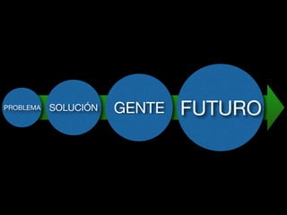 PROBLEMA SOLUCIÓN GENTE FUTURO
 