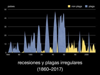 recesiones y plagas irregulares

(1860–2017)
0
10
20
30
40
50
1860 80 1900 20 40 60 80 2000
non plaga plagapaíses
 