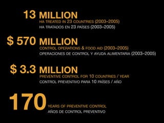 YEARS OF PREVENTIVE CONTROL

AÑOS DE CONTROL PREVENTIVO
170
$ 3.3 MILLIONPREVENTIVE CONTROL FOR 10 COUNTRIES / YEAR

CONTROL PREVENTIVO PARA 10 PAÍSES / AÑO
$ 570 MILLION
CONTROL OPERATIONS & FOOD AID (2003–2005)

OPERACIONES DE CONTROL Y AYUDA ALIMENTARIA (2003–2005)
13 MILLIONHA TREATED IN 23 COUNTRIES (2003–2005)

HA TRATADOS EN 23 PAÍSES (2003–2005)
 